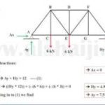 English – Truss Analysis Using Method of Joints Part 1 of 2